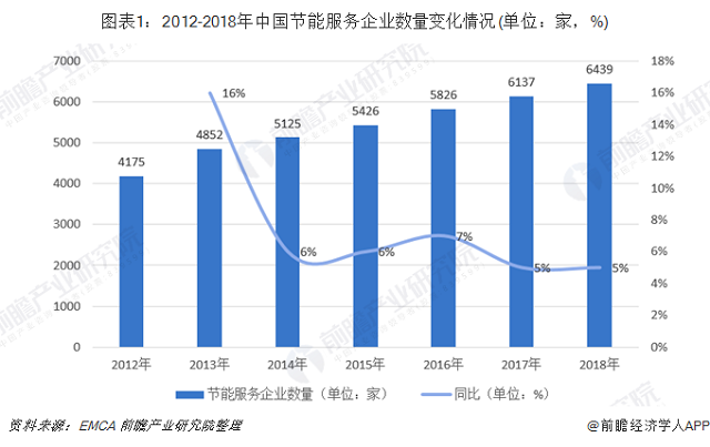 十张图了解2019年中国节能服务行业发展现状与趋(图1) 十张图了解2019年中国节能服务行业发展现状与趋(图1)