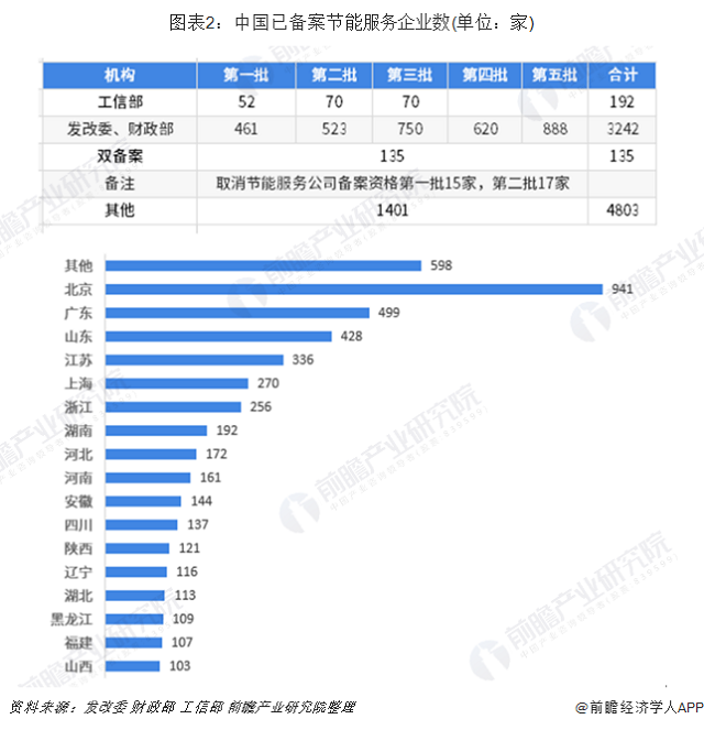 十张图了解2019年中国节能服务行业发展现状与趋(图2) 十张图了解2019年中国节能服务行业发展现状与趋(图2)