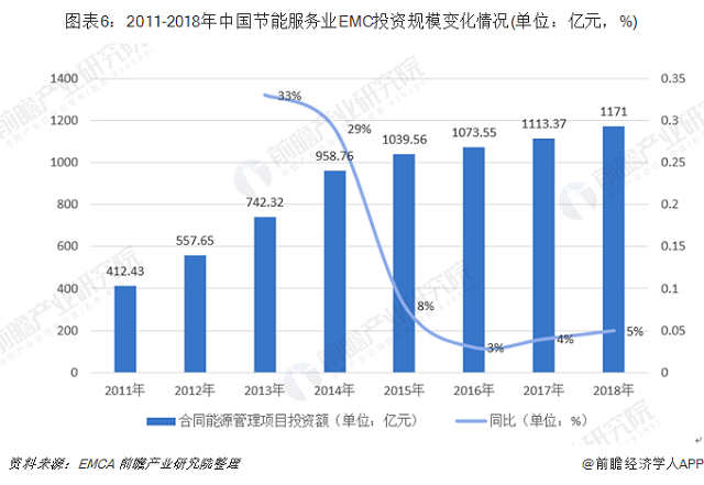 十张图了解2019年中国节能服务行业发展现状与趋(图6) 十张图了解2019年中国节能服务行业发展现状与趋(图6)
