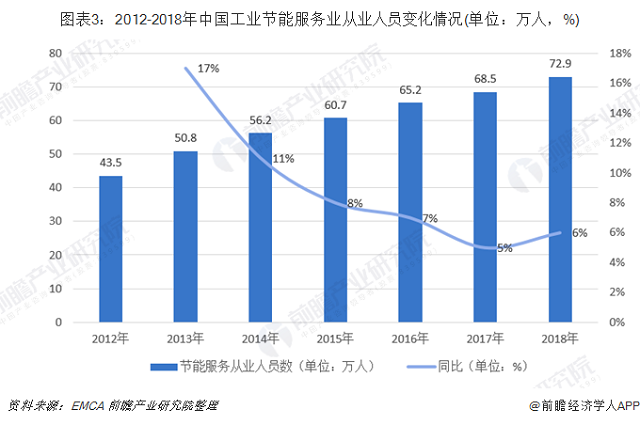 十张图了解2019年中国节能服务行业发展现状与趋(图3) 十张图了解2019年中国节能服务行业发展现状与趋(图3)