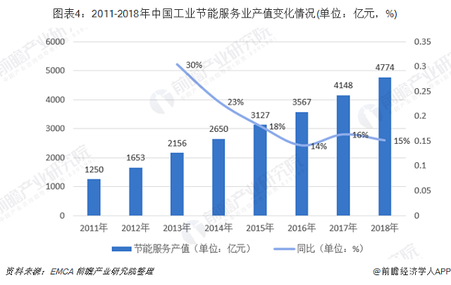 十张图了解2019年中国节能服务行业发展现状与趋(图4) 十张图了解2019年中国节能服务行业发展现状与趋(图4)