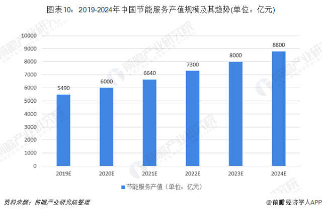 十张图了解2019年中国节能服务行业发展现状与趋(图10) 十张图了解2019年中国节能服务行业发展现状与趋(图10)