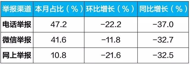 生态环境部通报10月全国“12369”环保举报办理情(图1) 生态环境部通报10月全国“12369”环保举报办理情(图1)