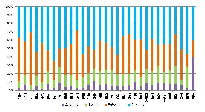 生态环境部通报10月全国“12369”环保举报办理情(图5) 生态环境部通报10月全国“12369”环保举报办理情(图5)