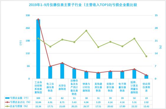 2019年1-9月仪器仪表行业经济运行概况(图19) 2019年1-9月仪器仪表行业经济运行概况(图19)