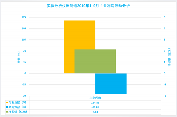 2019年1-9月仪器仪表行业经济运行概况(图47) 2019年1-9月仪器仪表行业经济运行概况(图47)