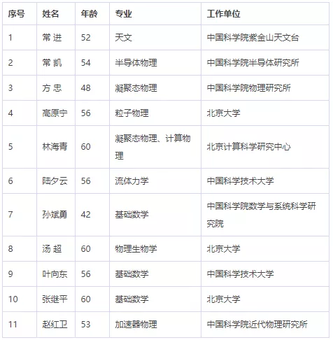 中国科学院、工程院增选院士名单公布,环保领(图2) 中国科学院、工程院增选院士名单公布,环保领(图2)