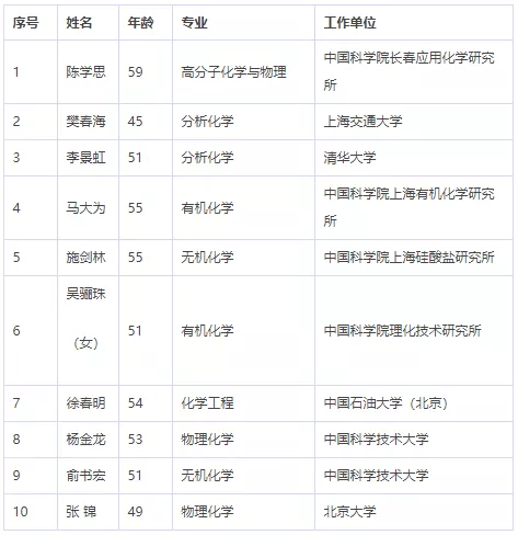 中国科学院、工程院增选院士名单公布,环保领(图3) 中国科学院、工程院增选院士名单公布,环保领(图3)