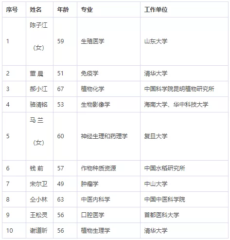 中国科学院、工程院增选院士名单公布,环保领(图4) 中国科学院、工程院增选院士名单公布,环保领(图4)
