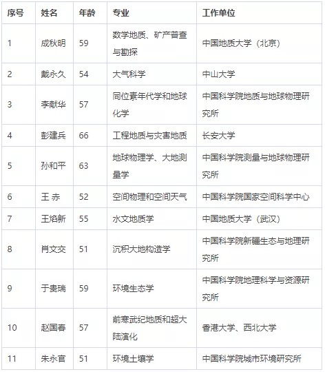 中国科学院、工程院增选院士名单公布,环保领(图5) 中国科学院、工程院增选院士名单公布,环保领(图5)