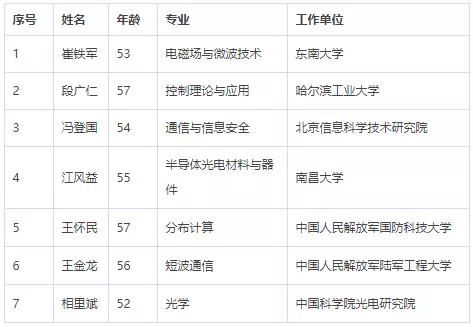 中国科学院、工程院增选院士名单公布,环保领(图6) 中国科学院、工程院增选院士名单公布,环保领(图6)