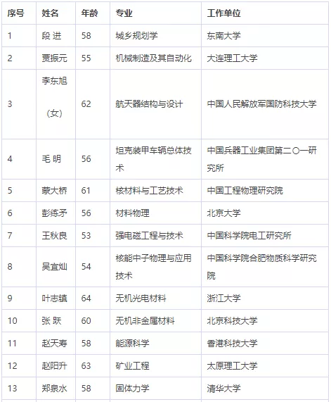 中国科学院、工程院增选院士名单公布,环保领(图7) 中国科学院、工程院增选院士名单公布,环保领(图7)