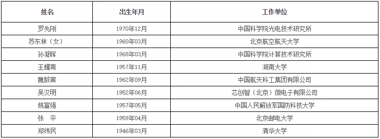 中国科学院、工程院增选院士名单公布,环保领(图9) 中国科学院、工程院增选院士名单公布,环保领(图9)