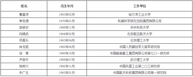 中国科学院、工程院增选院士名单公布,环保领(图8) 中国科学院、工程院增选院士名单公布,环保领(图8)