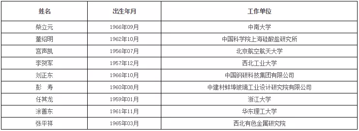 中国科学院、工程院增选院士名单公布,环保领(图10) 中国科学院、工程院增选院士名单公布,环保领(图10)