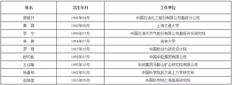中国科学院、工程院增选院士名单公布,环保领(图11) 中国科学院、工程院增选院士名单公布,环保领(图11)