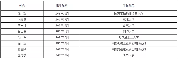 中国科学院、工程院增选院士名单公布,环保领(图12) 中国科学院、工程院增选院士名单公布,环保领(图12)