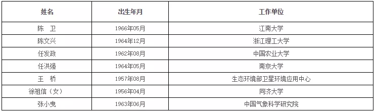 中国科学院、工程院增选院士名单公布,环保领(图13) 中国科学院、工程院增选院士名单公布,环保领(图13)