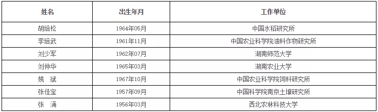 中国科学院、工程院增选院士名单公布,环保领(图14) 中国科学院、工程院增选院士名单公布,环保领(图14)