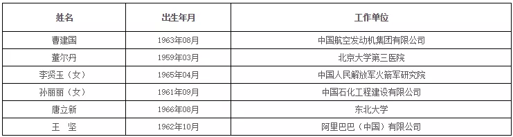 中国科学院、工程院增选院士名单公布,环保领(图16) 中国科学院、工程院增选院士名单公布,环保领(图16)