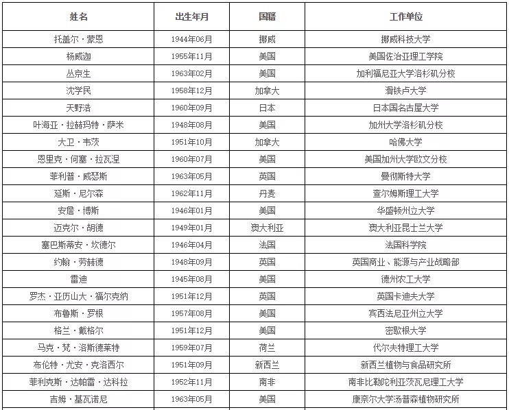 中国科学院、工程院增选院士名单公布,环保领(图17) 中国科学院、工程院增选院士名单公布,环保领(图17)